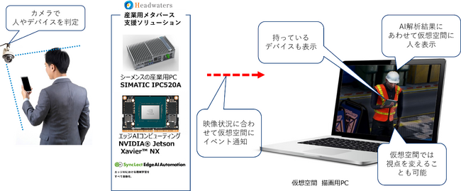 シーメンスとNVIDIAの先端技術を活用した「産業用メタバース活用支援ソリューション」を開発