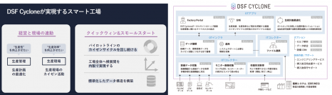 マクニカ、製造現場DXサービスDSF Cycloneを活用した工場のデジタル革新を加速