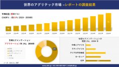 世界のアグリテック市場の発展、傾向、需要、成長分析および予測 2024―2036 年