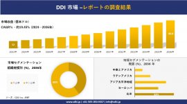 DDI市場の発展、傾向、需要、成長分析および予測2024ー2036年