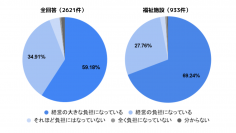 厚生労働省に医療福祉業界の経営悪化問題の解決策を要望　全国の医療機関・福祉施設に採用費に関する調査を実施