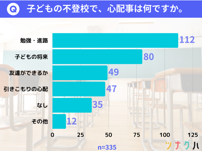 不登校の保護者の心配は「勉強・進路」が1位。不登校の子どもが1番辛かったことは??
