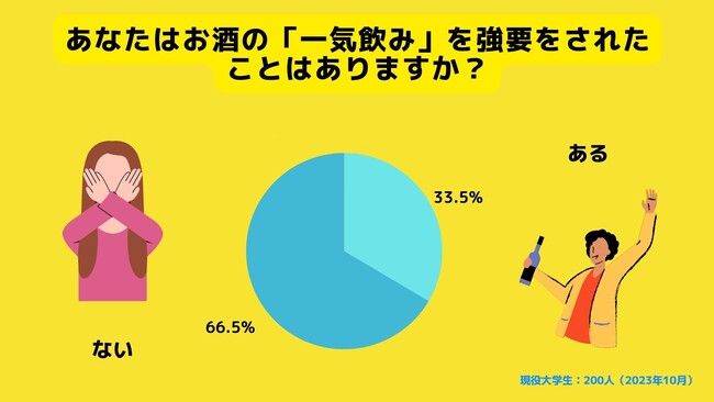 【Z世代のホンネ調査】未だ大学生の一気飲みは無くならず。一気飲み経験のある大学生（20歳以上）は33.5％。