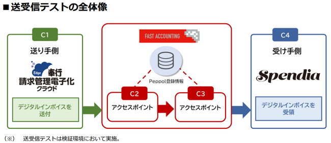 OBC の『奉行 Edge 請求管理電子化クラウド』と TIS のクラウド型経費精算システム『Spendia』、デジタルインボイスの送受信テストが完了し、経理業務のさらなる効率化、生産性向上を促進