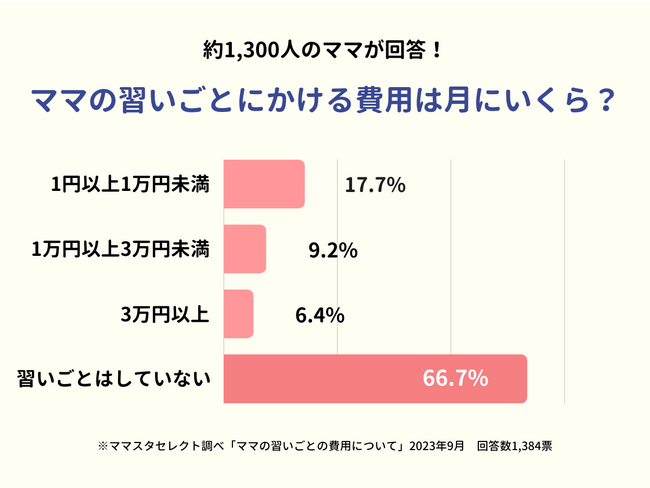 回答者1,300人超!6割強のママが「習いごとをしていない」と回答