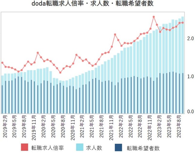 doda転職求人倍率2023年9月は2.39倍（前月差＋0.01ポイント）