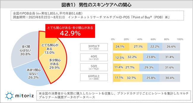 メンズメイク「関心あり」は9.4％と低調も30代以下は20％に迫る！男性は美容アイテムを実店舗で購入しておりネット購入は女性の4分の1程度