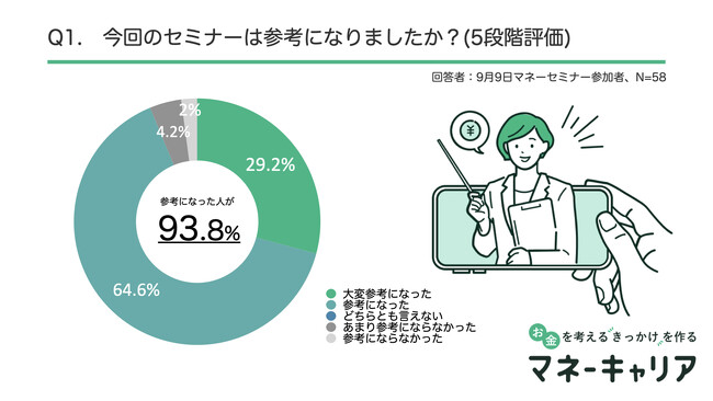 【開催レポート】9月実施のオンラインマネーセミナーにて資産運用の初心者から中上級者まで参加いただける4つのセミナーを実施