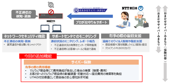 NTT東日本のネットワークセキュリティ対策サービス「おまかせサイバーみまもり」へ付帯されるサイバー保険を提供