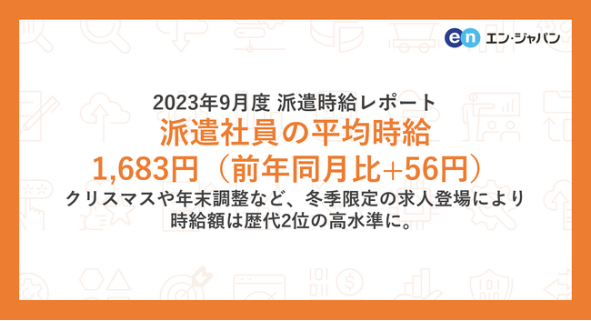 2023年9月度 派遣社員の平均時給は1,683円時給額、過去15年間で2位の高水準に。