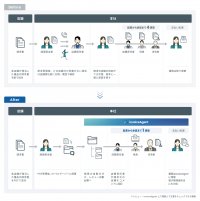 将軍ジャパンが、invoiceAgentを導入し請求書承認業務を電子化、電帳法対応をはかり承認期間を4分の1に短縮 
～AI OCRとUiPathの連携で、営業日報の入力作業を自動化～