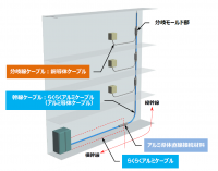ハイブリッドBH、ハイブリッドCVT(R)、らくらくアルミケーブル(R)が大和ハウス工業のマンションの幹線に採用