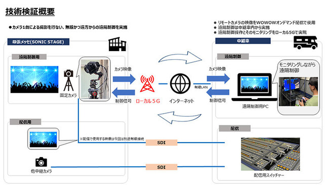 ローカル5Gを使ったリモートプロダクションの技術検証を実施~WOWOWの映像制作技術をさらに高度化~