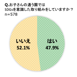 ママ・パパが園に期待する「SDGs」の取り組みは？　幼稚園が実践しているのは「園生活の延長でできること」