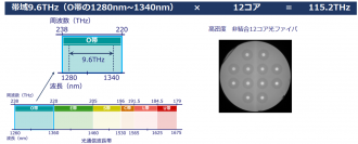 世界初、従来比24倍115.2THzの超広帯域光ファイバ伝送実験に成功