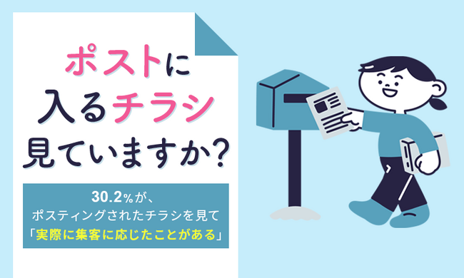 【ポストに入るチラシ見ていますか？】30.2％が、ポスティングされたチラシを見て「実際に集客に応じたことがある」