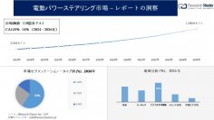 電動パワーステアリング市場調査の発展、傾向、需要、成長分析および予測2024―2036年