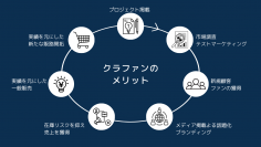 6次産業商品・地方商品の切り札　商品PRだけでなく資金調達も可能なクラウドファンディングの代行サービスをリリース
