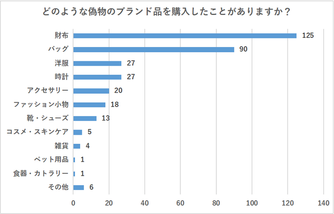 【スーパーコピー品に注意！】偽物のブランド品を購入した経験はある？300名に実態調査