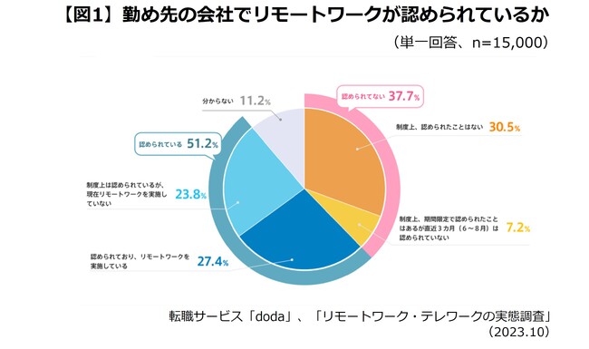 転職サービス「doda」、15,000人に「リモートワーク・テレワークの実態」を調査勤め先の会社でリモートワークが「認められている」人は約半数