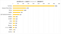 ＜MIKOSHI調べ＞ 動画サイトに関するアンケートを実施　一番支持されている動画サイト、2位はAmazon Prime、1位は…