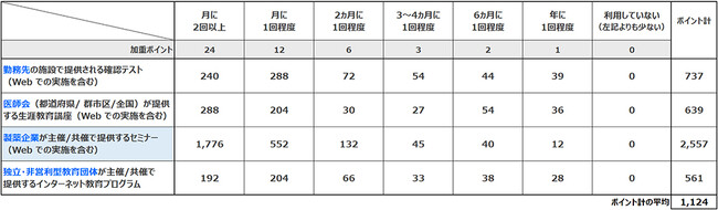 医師はどのような学習形態を求めているか ― 働き方改革の施行前に実態を調査 ―