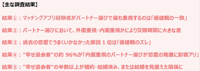 マッチングアプリ経験者がパートナー選びで最も重視するのは「価値観の一致」。さらに、幸せ退会者の半数以上が結婚に繋がる出会いになっていることが判明！