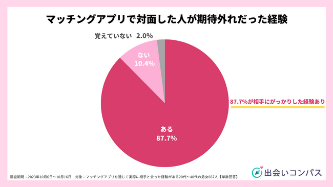マッチングアプリ利用者の約9割が初対面で「期待と違った」経験あり（出会いコンパス調べ）