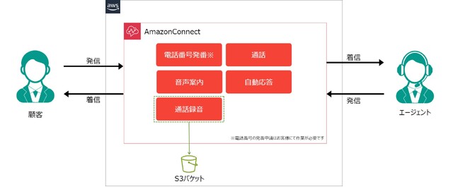 クラスメソッド、低コストかつ短期間でコールセンターを導入できる「スタートパッケージ for Amazon Connect」を提供開始
