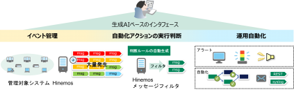 統合運用管理ソフトウェア「Hinemos」における生成AIを用いた運用自動化・効率化の実証実験を開始