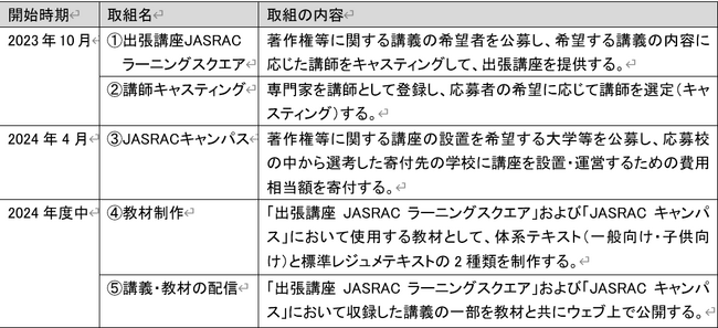 日本音楽著作権協会（JASRAC）、著作権に関する出張講座「出張講座JASRACラーニングスクエア」を開始しました