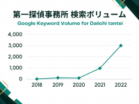 「探偵業の市場規模」を徹底調査！ネット検索ボリュームの推移による測定結果発表