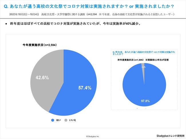 今年度の高校文化祭はコロナ前に回帰傾向、飲食提供制限が大きく減少し「模擬店・屋台」実施率も昨対比40%増の約8割に　～現役高校生2,672名に、高校文化祭と大学学園祭に関する調査を実施～
