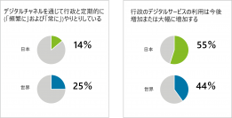 デロイト 調査：日本では市民の行政デジタルサービスの利用率が14％と少ないものの、今後利用増を見込む人は55％