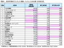 図表C