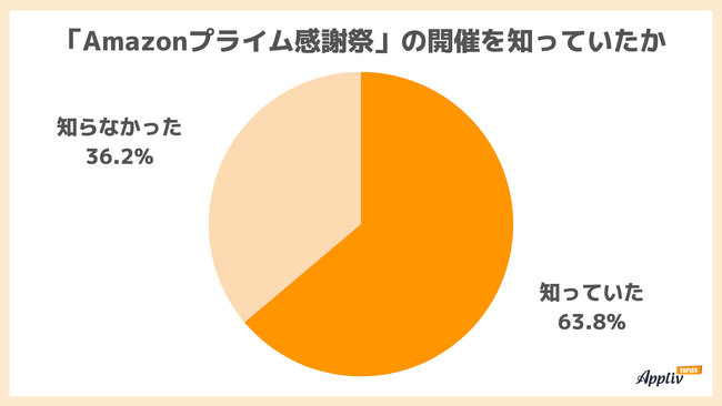 Amazonプライム感謝祭 開催認知は6割 買ったものは日用品・食料品 使用金額はプライムデーより抑えめ（Appliv TOPICS調べ）