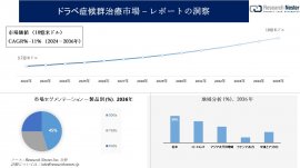 ドラベ症候群治療市場