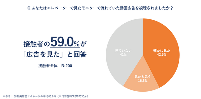 【広告視認者80.5％の利用意向を獲得】エレベーターサイネージを活用した「東京ガスの水まわり修理」のプロモーションで好結果