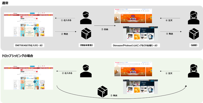 EC事業者向けRPA『ドロップボット』Yahoo!ショッピングと連携開始　商品の顧客直送が円滑に