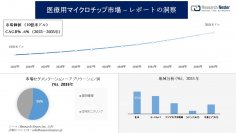 医療用マイクロチップ市場の発展、傾向、需要、成長分析および予測2023―2035年