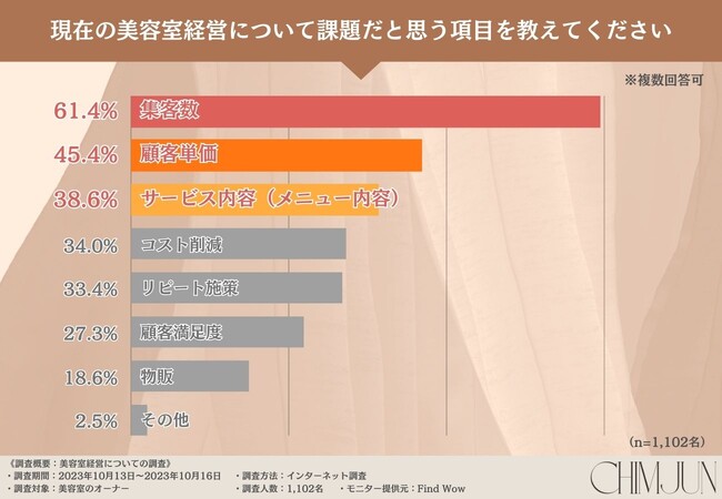 【美容室オーナーに調査】営業中の空席の有効的な活用方法とは？