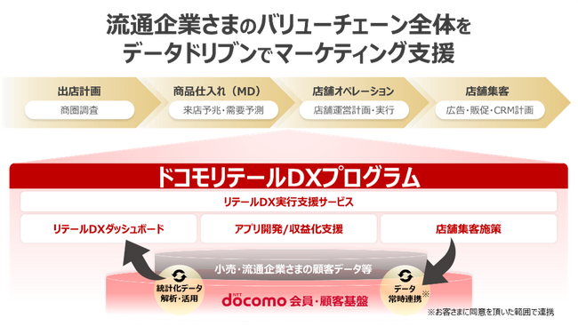 「ドコモリテールDXプログラム」を提供開始