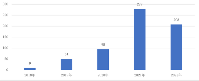 入札王調査レポート　　「国土強靭化」のワードを含む入札公告件数・落札件数と落札金額の推移を調査・分析