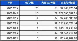 2023年9月時点での米国カジノのジャックポット当選件数と総額