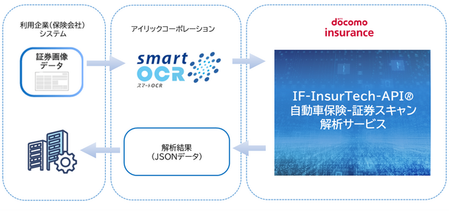 自動車保険証券を解析し、共通コードへ変換する「IF-InsurTech-API(R)自動車保険-証券スキャン解析サービス」の提供開始について
