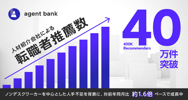 【ROXX】agent bankにおける人材紹介会社による転職者推薦数が累計40万件を突破