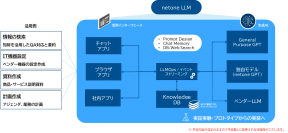 ネットワンシステムズ、独自LLM「netone LLM」開発に着手