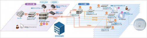 【導入事例：伊丹市】新庁舎で目指す自治体DXの基盤となるITインフラの整備に寄与- 住民サービスの向上と職員の働き方改革を実現する「スマート庁舎」へ -