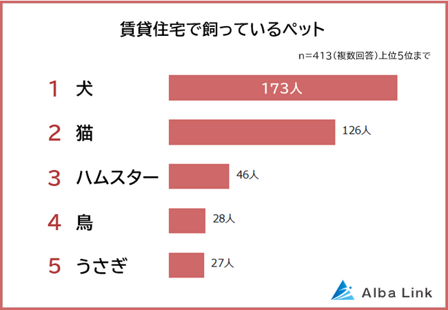 【賃貸でペットを飼っている人への意識調査】男女413人アンケート