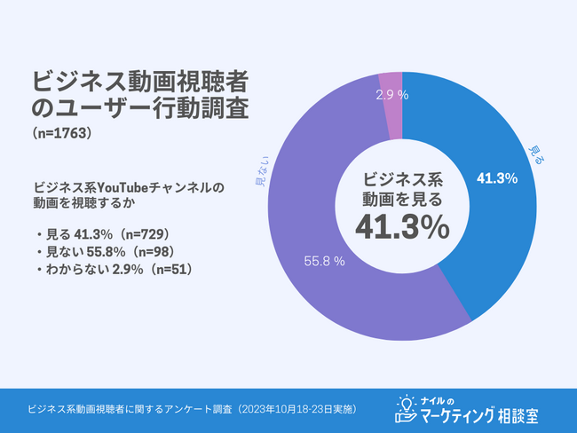 【YouTube調査】約4割がビジネス系動画を視聴すると回答｜2023年10月実施「ナイルのマーケティング相談室」調べ